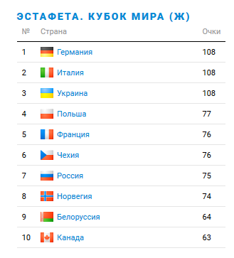 Биатлон сезон 2015/2016 часть 4.