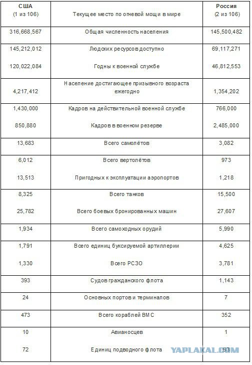 Сравнение военной мощи США и России в цифрах