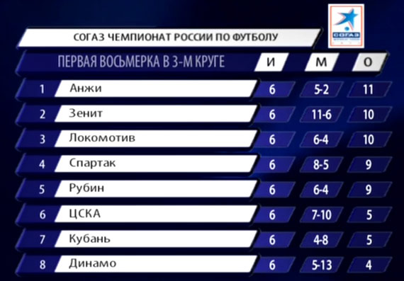 Чемпионат России 2011/12 , кубок