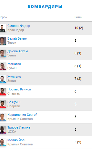 Футбол Чемпионат России 2016-17. Кубок России,РФПЛ,ФНЛ. Часть 9