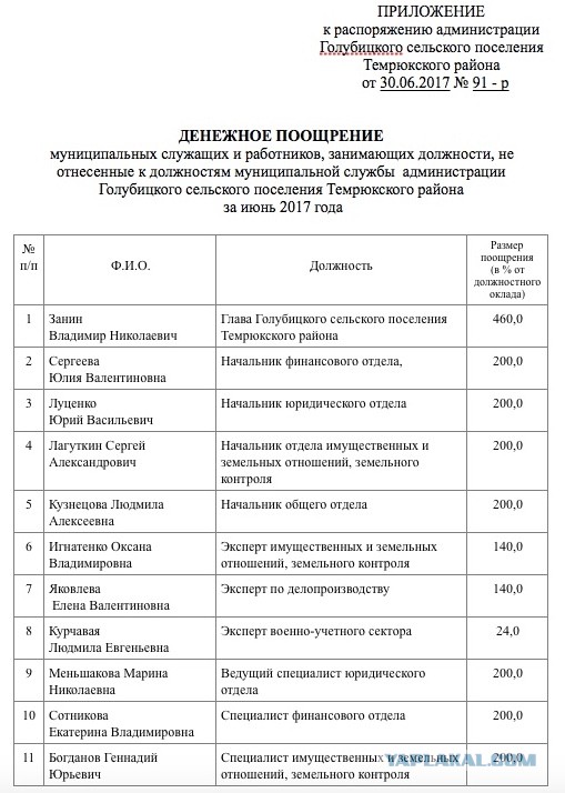 Глава кубанской станицы распорядился выплатить себе более 26 окладов в виде премии