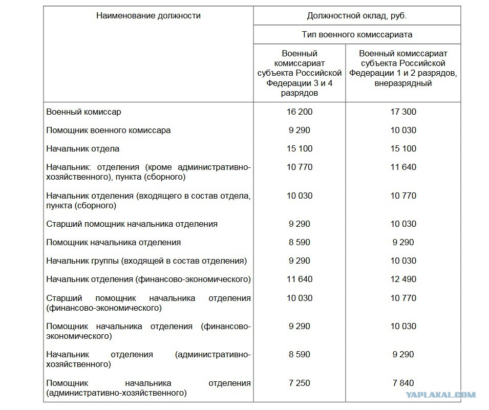 Военные комиссариаты зарплата