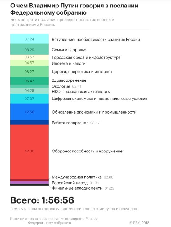 Послание Президента Федеральному Собранию одной картинкой