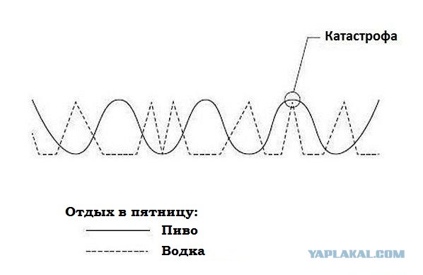 Катастрофа