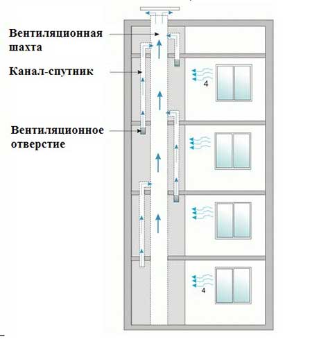 Чтобы на кухне воздух был свежее нужно применить эффект Вентури