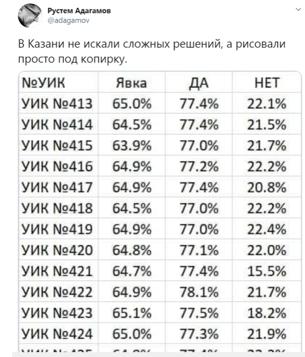 Анализ голосования по Конституции