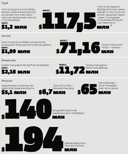 880 метров дороги за 2,1 млрд. руб.