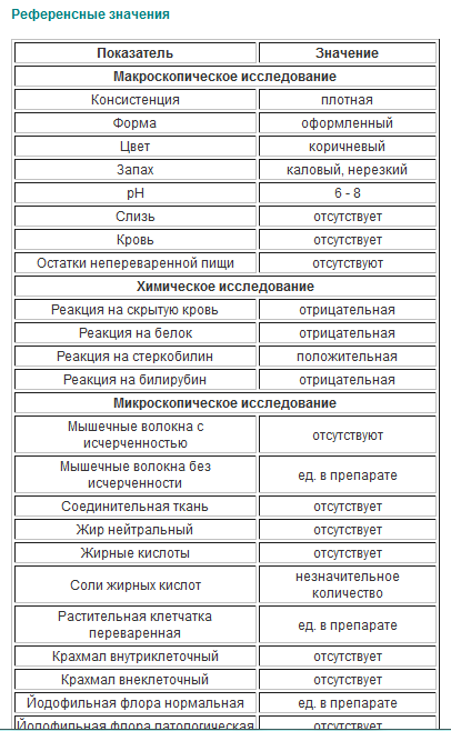 Норма копрограммы у взрослых таблица