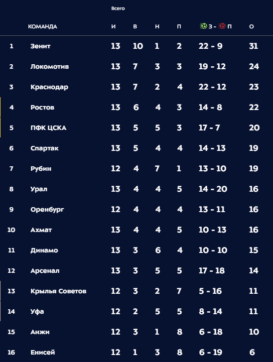 РПЛ 2018-2019(часть V)