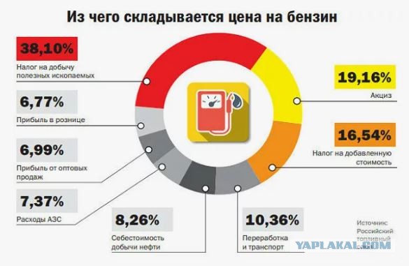 Россиянам резко повысят цены на бензин в 2025 году