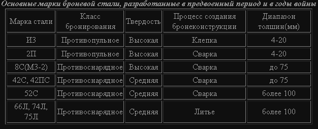 Бронезащита тяжелых танков ИС и КВ.1941-1945гг.