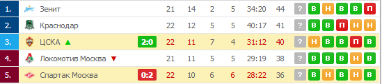 Чемпионат России по футболу 2018-2019( часть IX)