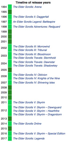 The Elder Scrolls (древние свитки) - краткая история мира