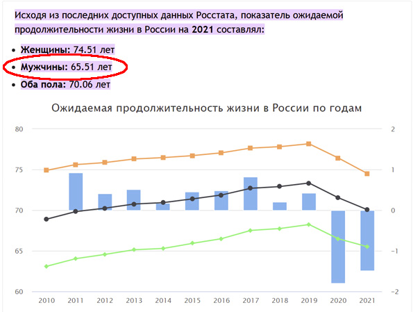 Мужская смертность в возрасте 35–40 лет в два раза выше женской
