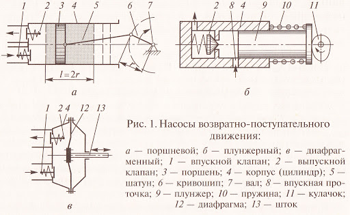 Устройство плунжерного насоса схема Почему женщины относятся с недоверием к холостякам старше 40 лет? - ЯПлакалъ