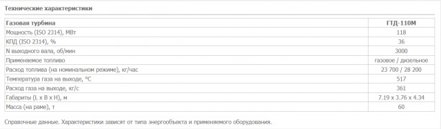 Самая мощная турбина России ГТД-110М подтвердила свою надежность