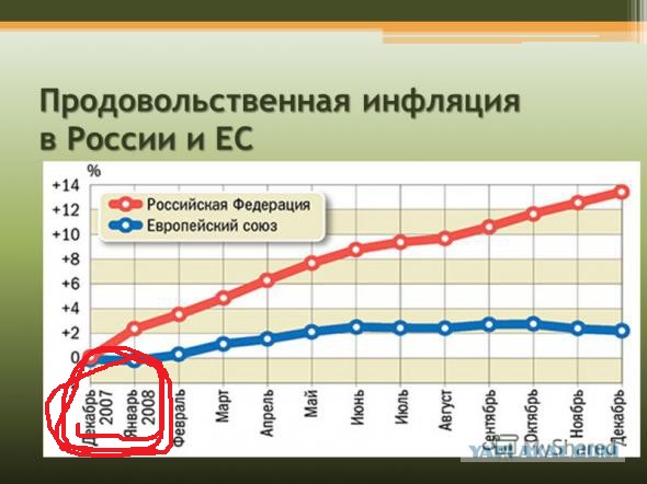 В России дорожает еда