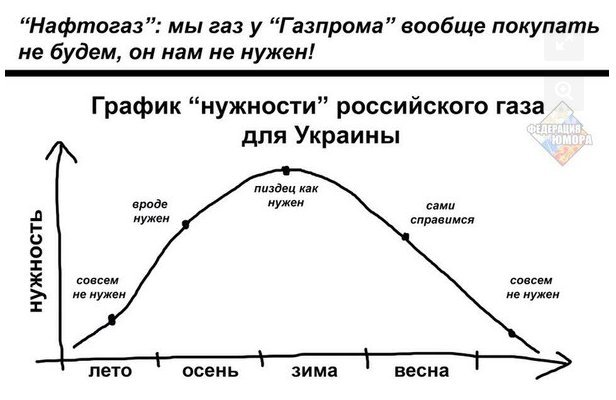Минэкономразвития Украины призналось: газ из Европы дороже газа из России