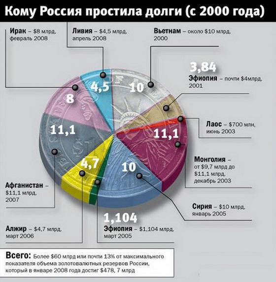 Киргизские депутаты одобрили полное списание долга страны перед Россией