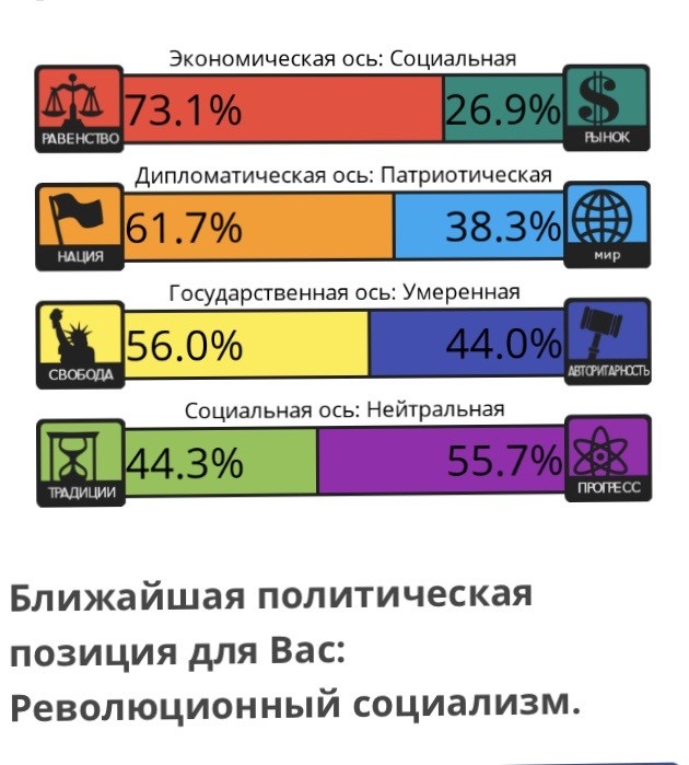 Тест на 8 политических ценностей