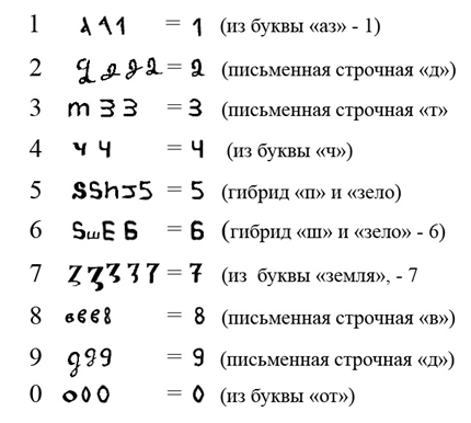 Русь и математика