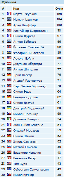 Биатлон. Сезон 2016/2017. Часть 1. Эстерсунд