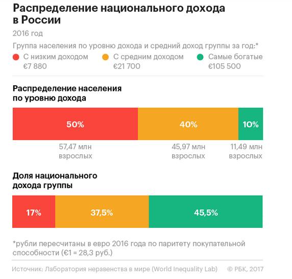 Разрыв между бедными и богатыми: бедные стали нищими