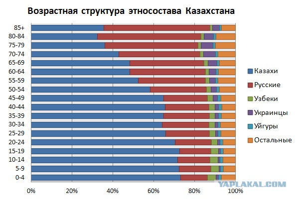 Исход Русских из Казахстана