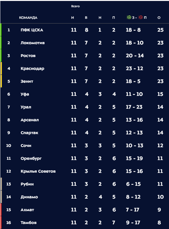 Чемпионат России по фуболу 2019-2020. Часть 3.