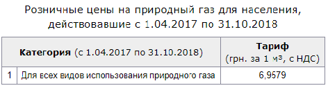 Нафтогаз пригрозил с января отбирать транзитный газ