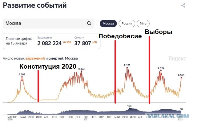 В Москве 6555 случаев заражения вонючим вирусом за сутки