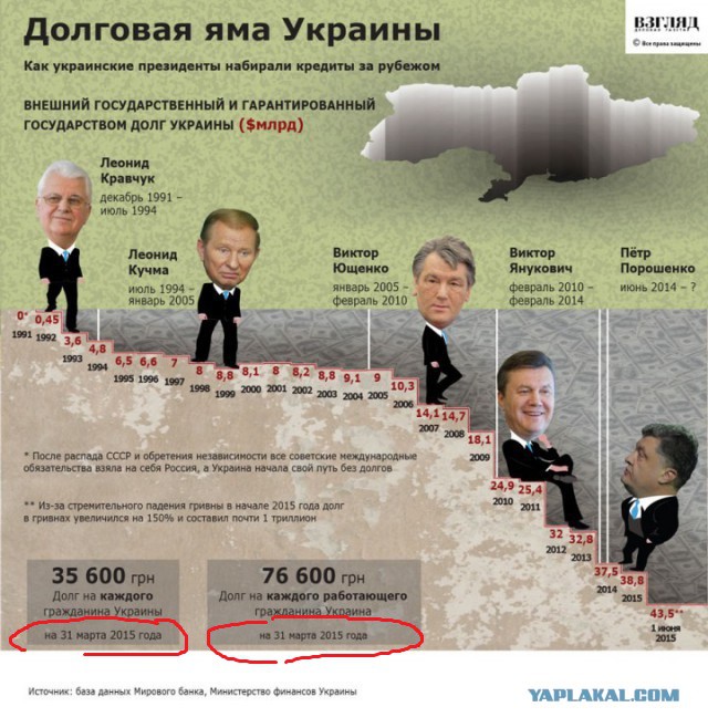 Украина - что дальше?