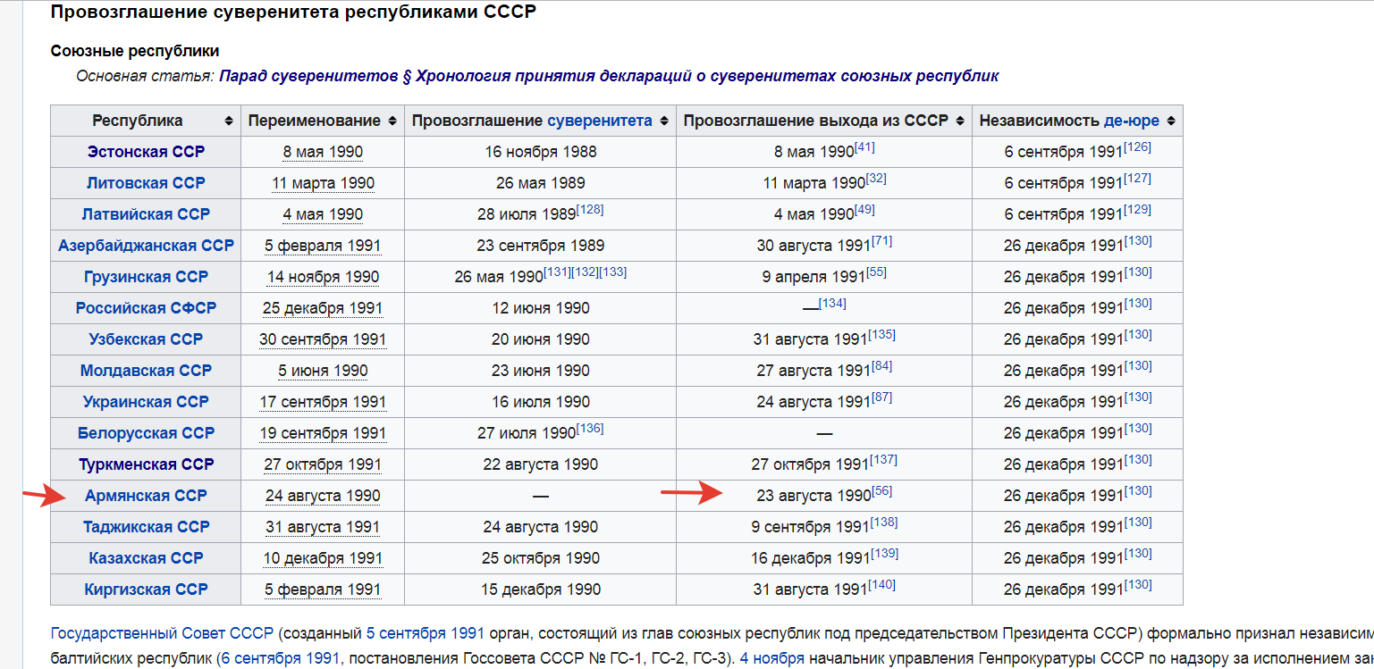 парад суверенитетов в ссср таблица. парад суверенитетов союзных республик. парад суверенитетов 1990 г. парад суверенитетов это процесс. парад суверенитетов союзных республик.