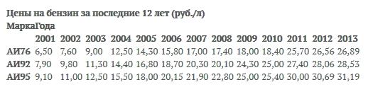 Бензин сколько рубль. Сколько стоил бензин в 2005. Бензин в России в 2005 году. Стоимость бензина в 2000 году. Сколько стоил бензин в 2010.