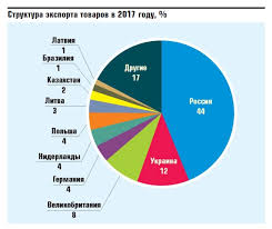 Вопрос Белорусам
