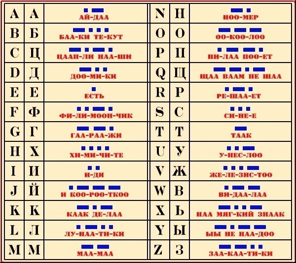 Наглядное отображение азбуки Морзе
