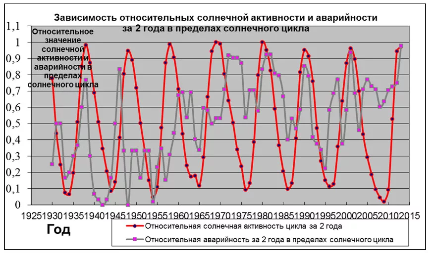 Какая солнечная активность наблюдается в настоящее время