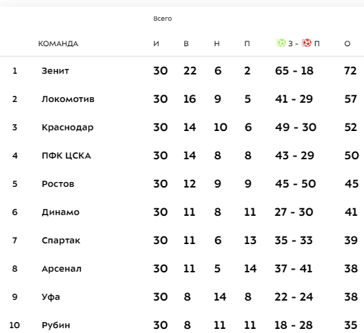 Федун: «Спартак» снимается с чемпионата!»
