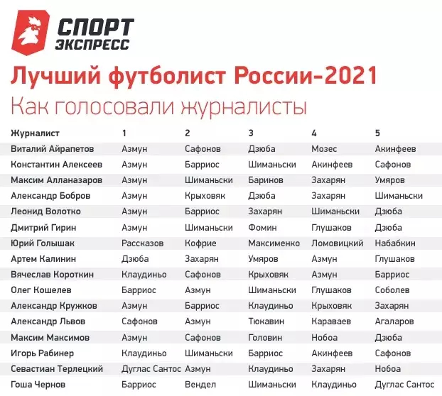 РПЛ, сезон 2021-2022, часть четвертая