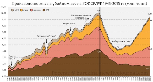 Врало ли ЦСУ СССР о производстве мяса?