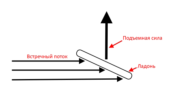 Почему самолет летает