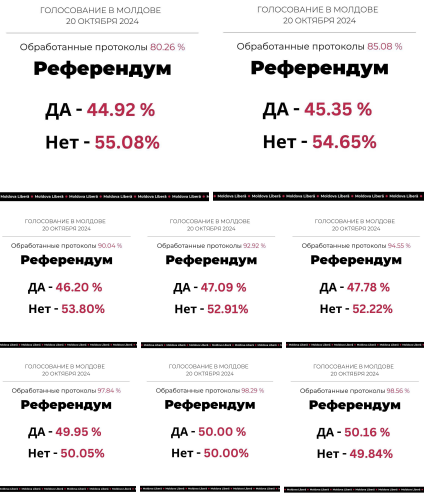 Евроинтеграцию Молдавии после обработки 99,55% протоколов с участков поддержали 50,43% избирателей, против выступили 49,57%