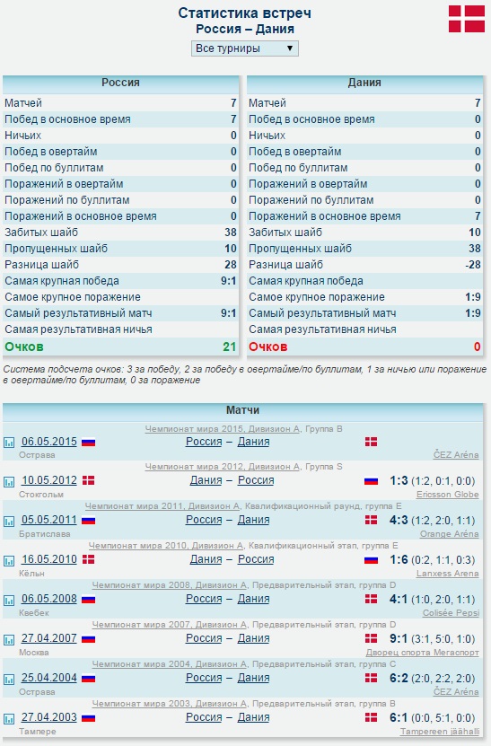 Чемпионат Мира  по хоккею 2015
