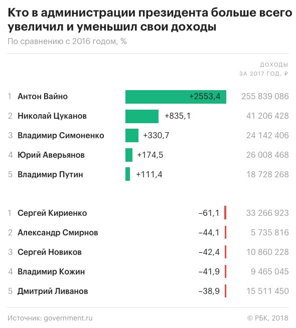 Где-то в параллельной вселенной... Доход главы администрации президента РФ за год составил 255 млн. рублей...