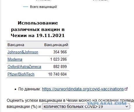 Статистика вакцинации от коронавируса (COVID-19) в Чехии