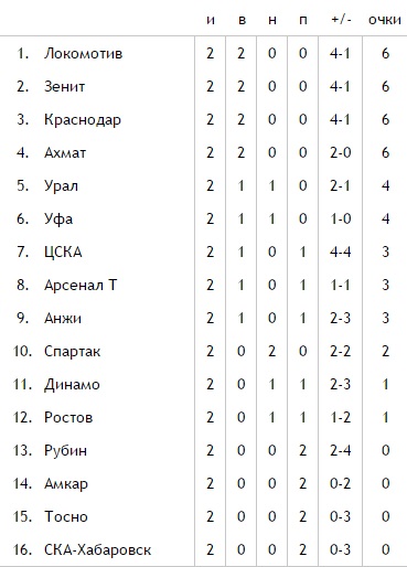 Футбол. Чемпионат России 2017-2018 часть 2
