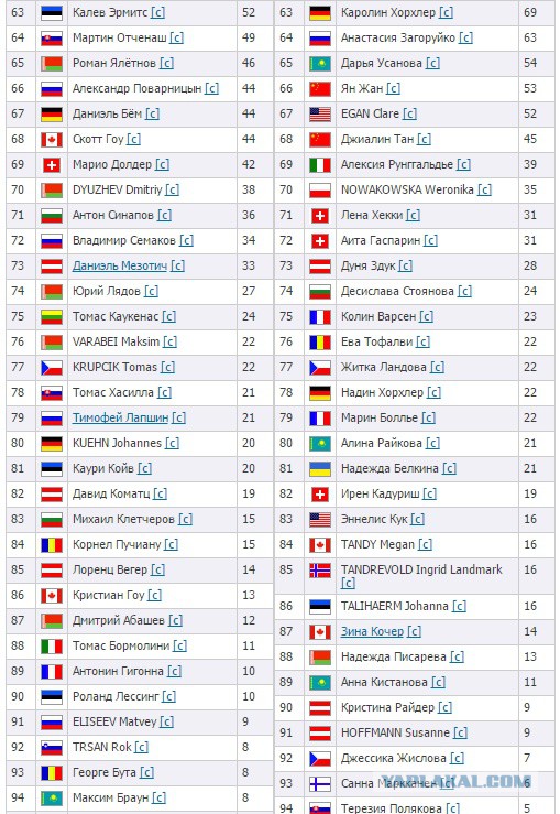 Биатлон сезон 2015/2016 Чемпионат мира. Продолжение.