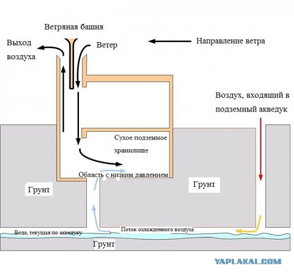 Древние кондиционеры - Бадгиры - эффективней современных