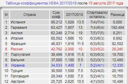 League Europe Сезон 2017/2018
