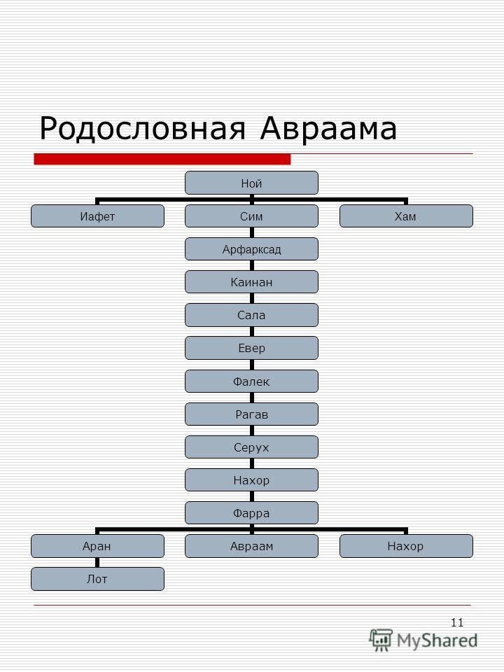 Родословная христа схема